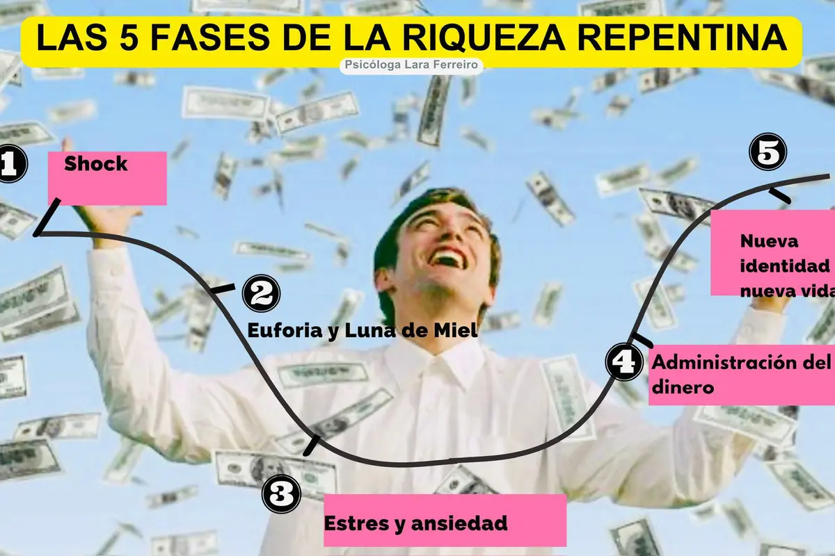 Fases Riqueza Ganar mucho dinero no garantiza ser más feliz: Las cinco fases de la ...